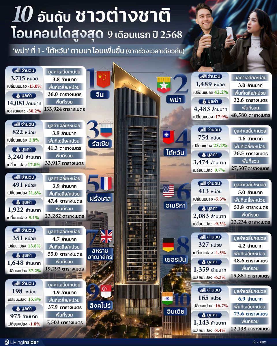 10 อันดับชาวต่างชาติที่โอนกรรมสิทธิ์คอนโดมิเนียมมากที่สุด ในช่วง 9 เดือนแรกของปี 2568